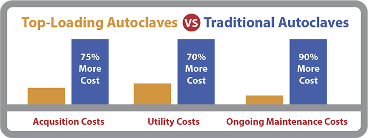 Cost Difference Between Top-Loading and Traditional Autoclaves